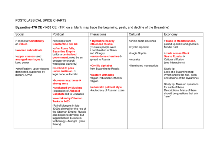 Spice chart ap world history