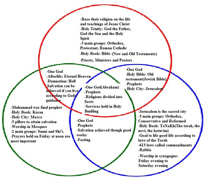 Judaism and christianity venn diagram