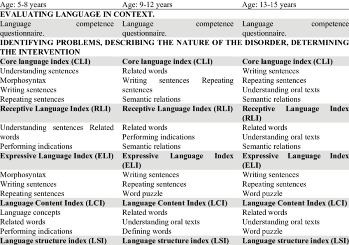 Celf-5 core language subtests 9-21