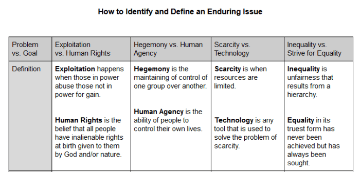 Enduring issues essay answer key