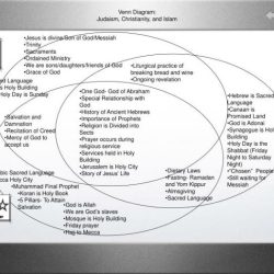 Venn diagram christianity judaism islam ppt powerpoint presentation slideserve