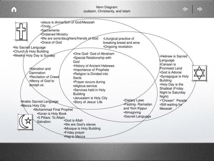 Venn diagram christianity judaism islam ppt powerpoint presentation slideserve